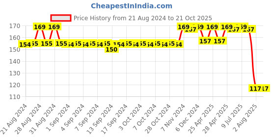 ajio.com max Women Leggings with Elasticated Waistband max Price History Graph from 21 Aug 2024 to 20 Oct 2025