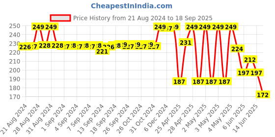 ajio.com max Women Leggings with Elasticated Waistband max Price History Graph from 21 Aug 2024 to 18 Sep 2025