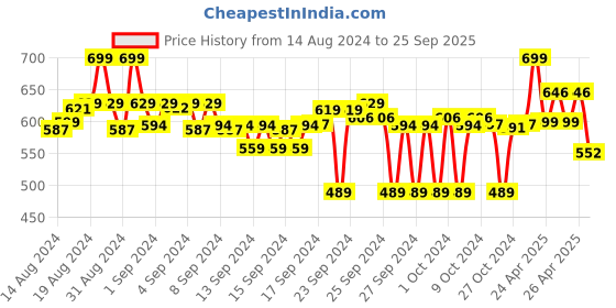 ajio.com max Women Lightly Washed Skinny Jeans max Price History Graph from 14 Aug 2024 to 25 Sep 2025