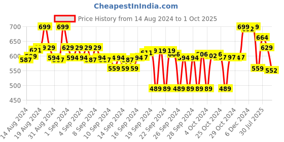 ajio.com max Women Lightly Washed Skinny Jeans max Price History Graph from 14 Aug 2024 to 1 Oct 2025