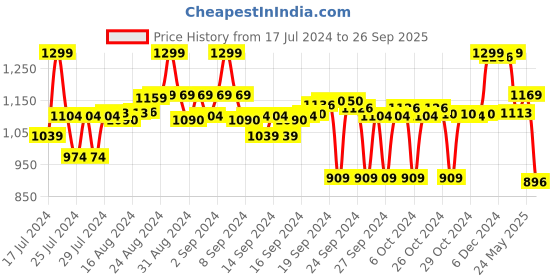 ajio.com max Women Lightly-Washed Straight Fit Jeans max Price History Graph from 17 Jul 2024 to 26 Sep 2025