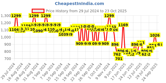 ajio.com max Women Lightly-Washed Straight Fit Jeans max Price History Graph from 29 Jul 2024 to 23 Oct 2025