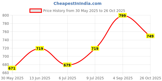 ajio.com max Women Mary Janes Ballerina max Price History Graph from 30 May 2025 to 26 Oct 2025