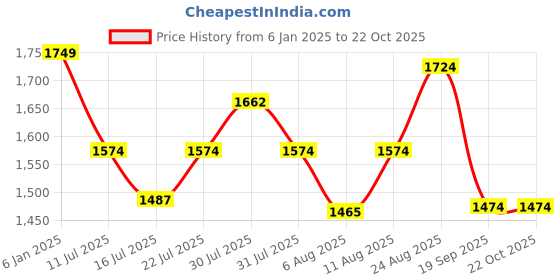 ajio.com max Women Medium Length Jacket max Price History Graph from 6 Jan 2025 to 21 Oct 2025