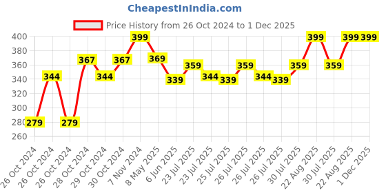 ajio.com max Women Mickey Mouse Print Coin Pouch max Price History Graph from 26 Oct 2024 to 1 Dec 2025