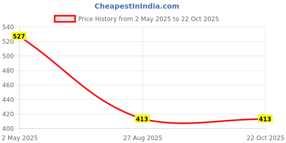 ajio.com max Women Mickey Mouse Printed Chemise max Price History Graph from 2 May 2025 to 21 Oct 2025