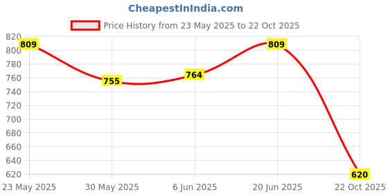 ajio.com max Women Mid-Rise City Shorts max Price History Graph from 23 May 2025 to 22 Oct 2025