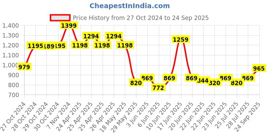 ajio.com max Women Mid Rise Jeans max Price History Graph from 27 Oct 2024 to 24 Sep 2025