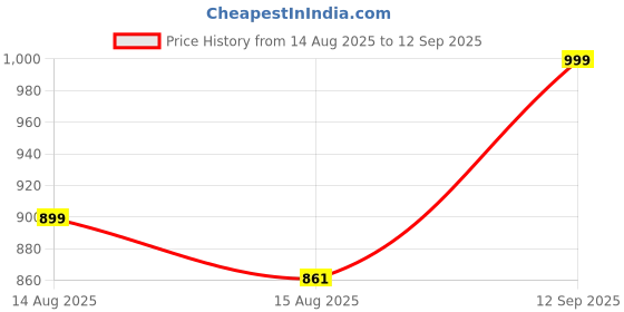 ajio.com max Women Mid Rise Skinny Fit Jeans max Price History Graph from 14 Aug 2025 to 12 Sep 2025