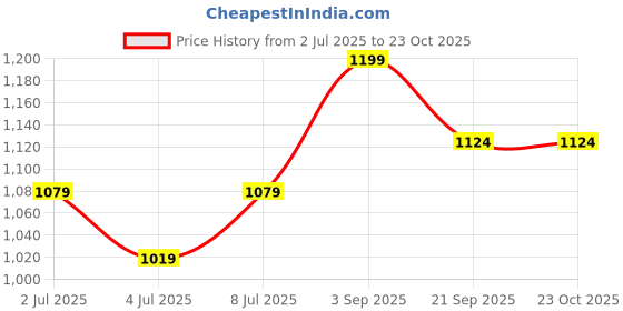 ajio.com max Women Mid-Rise Staight Jeans max Price History Graph from 2 Jul 2025 to 23 Oct 2025