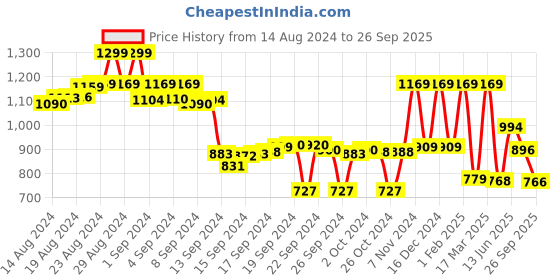 ajio.com max Women Mid-Rise Straight Jeans max Price History Graph from 14 Aug 2024 to 26 Sep 2025