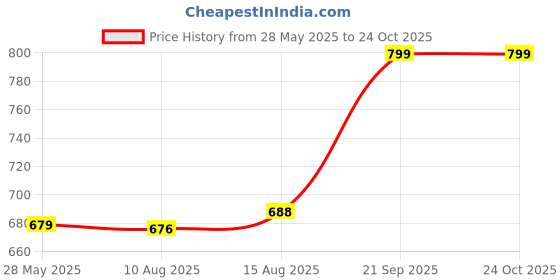 ajio.com max Women Mid Rise Straight Jeans max Price History Graph from 28 May 2025 to 23 Oct 2025