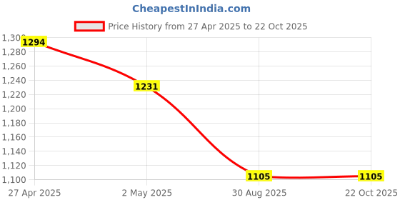 ajio.com max Women Midi Dress max Price History Graph from 27 Apr 2025 to 22 Oct 2025