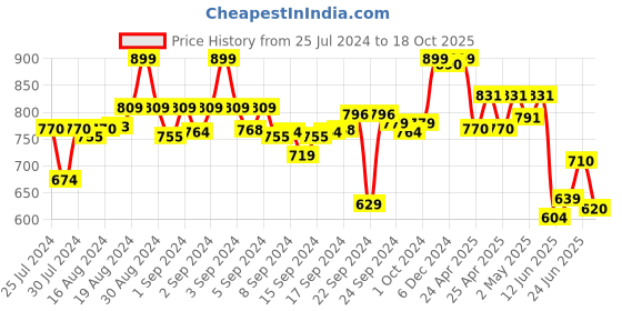 ajio.com max Women Ombre-Dyed City Shorts max Price History Graph from 25 Jul 2024 to 18 Oct 2025