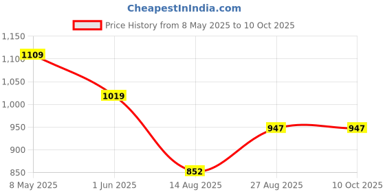 ajio.com max Women Open Knit Crop Sweater max Price History Graph from 8 May 2025 to 4 Oct 2025