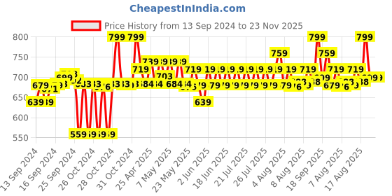 ajio.com max Women Open-Toe Slip-On Sandals max Price History Graph from 13 Sep 2024 to 23 Nov 2025