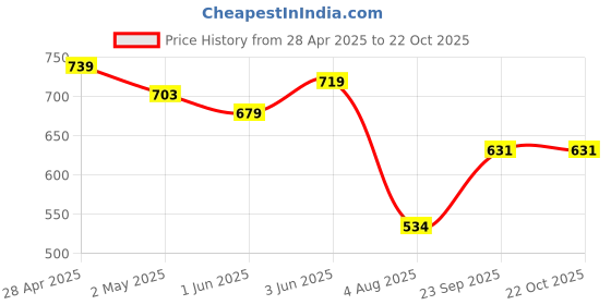 ajio.com max Women Oversized Fit Shirt max Price History Graph from 28 Apr 2025 to 22 Oct 2025