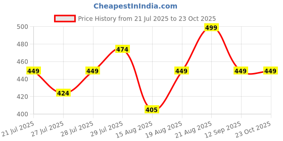 ajio.com max Women Oversized Fit T-shirt max Price History Graph from 21 Jul 2025 to 23 Oct 2025