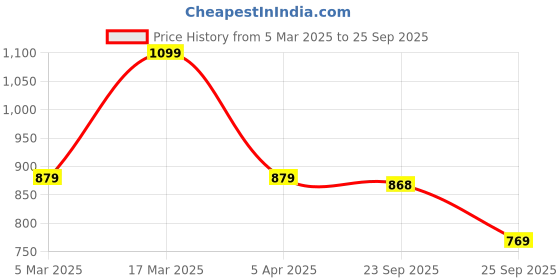 ajio.com max Women Oversized Schiffili Shirt max Price History Graph from 5 Mar 2025 to 25 Sep 2025