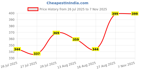 ajio.com max Women Pack of 5 Colour Block Secret Length Socks max Price History Graph from 26 Jul 2025 to 7 Nov 2025