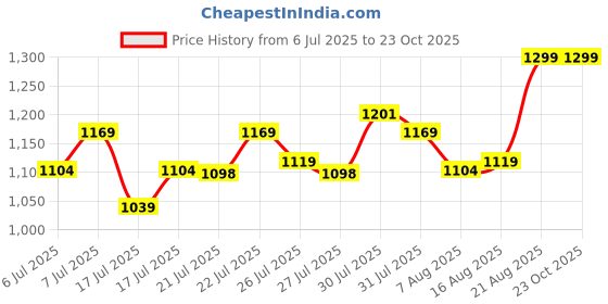 ajio.com max Women Panelled Tote Bag max Price History Graph from 6 Jul 2025 to 23 Oct 2025