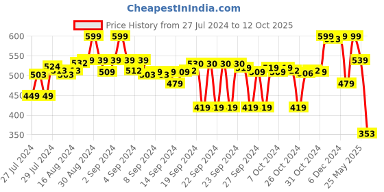 ajio.com max Women Pants with Insert Pockets max Price History Graph from 27 Jul 2024 to 12 Oct 2025