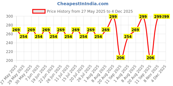 ajio.com max Women Patterned Socks - Pack of 3 max Price History Graph from 27 May 2025 to 4 Dec 2025
