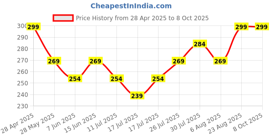 ajio.com max Women Patterned Socks - Pack of 3 max Price History Graph from 28 Apr 2025 to 4 Oct 2025