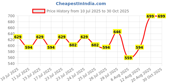 ajio.com max Women Peanuts Print Shorts Set max Price History Graph from 10 Jul 2025 to 29 Oct 2025