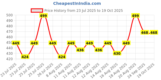 ajio.com max Women Perforations Ballerinas max Price History Graph from 23 Jul 2025 to 17 Oct 2025