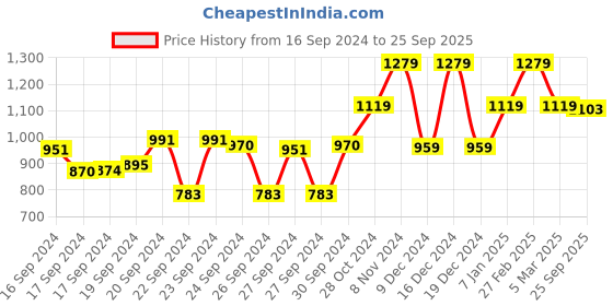 ajio.com max Women Pleated A-Line Dress with Tie-Up Front max Price History Graph from 16 Sep 2024 to 25 Sep 2025