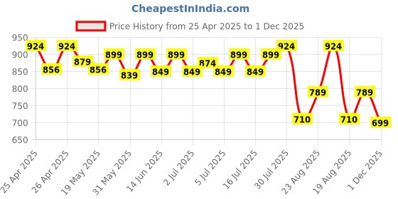 ajio.com max Women Polyester Shrug max Price History Graph from 25 Apr 2025 to 1 Dec 2025