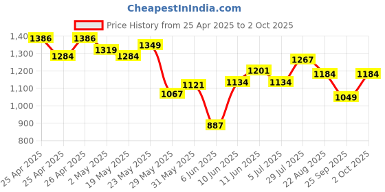 ajio.com max Women Polyster Track Pants max Price History Graph from 25 Apr 2025 to 2 Oct 2025