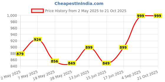 ajio.com max Women Printed A-line Dress max Price History Graph from 2 May 2025 to 20 Oct 2025