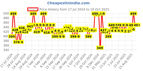 ajio.com max Women Printed A-Line Kurta max Price History Graph from 17 Jul 2024 to 18 Oct 2025