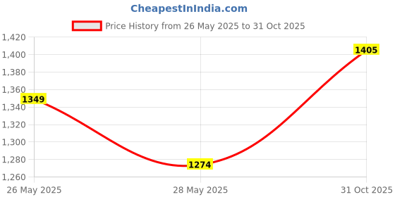 ajio.com max Women Printed A-line Kurta Set max Price History Graph from 26 May 2025 to 31 Oct 2025