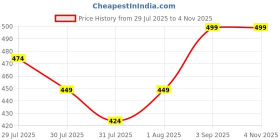 ajio.com max Women Printed Boxy Fit Sports T-shirt max Price History Graph from 29 Jul 2025 to 3 Nov 2025