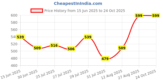 ajio.com max Women Printed Chemise max Price History Graph from 15 Jun 2025 to 24 Oct 2025