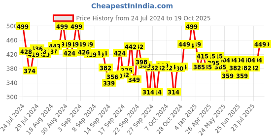 ajio.com max Women Printed Elasticated Pyjamas max Price History Graph from 24 Jul 2024 to 19 Oct 2025