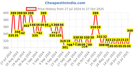 ajio.com max Women Printed Kurta with High-Low Hem max Price History Graph from 27 Jul 2024 to 27 Oct 2025