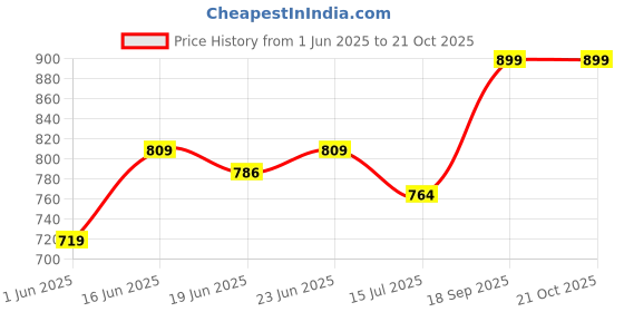 ajio.com max Women Printed Oversized Shirt max Price History Graph from 1 Jun 2025 to 21 Oct 2025
