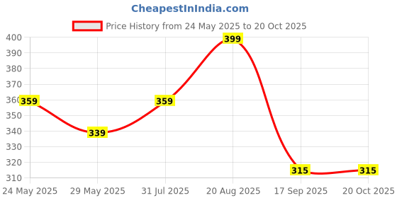 ajio.com max  Women Printed Oversized T-shirt max Price History Graph from 24 May 2025 to 20 Oct 2025