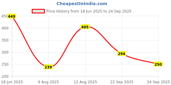ajio.com max Women Printed Oversized T-shirt max Price History Graph from 18 Jun 2025 to 24 Sep 2025