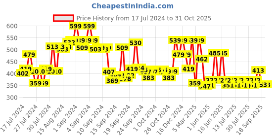 ajio.com max Women Printed Pants with Insert Pockets max Price History Graph from 17 Jul 2024 to 31 Oct 2025