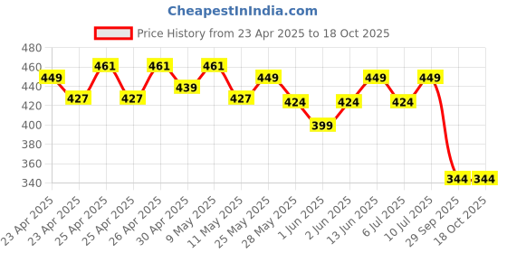 ajio.com max Women Printed Pyjamas max Price History Graph from 23 Apr 2025 to 18 Oct 2025