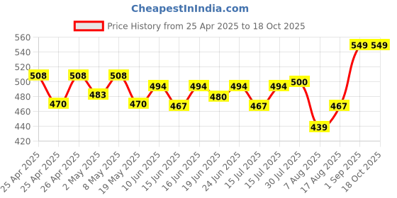 ajio.com max Women Printed Pyjamas max Price History Graph from 25 Apr 2025 to 18 Oct 2025
