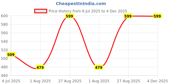 ajio.com max Women Printed Pyjamas max Price History Graph from 6 Jul 2025 to 4 Dec 2025