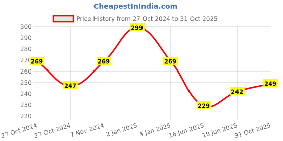 ajio.com max Women Printed Regular Fit Crew-Neck T-Shirt max Price History Graph from 27 Oct 2024 to 31 Oct 2025