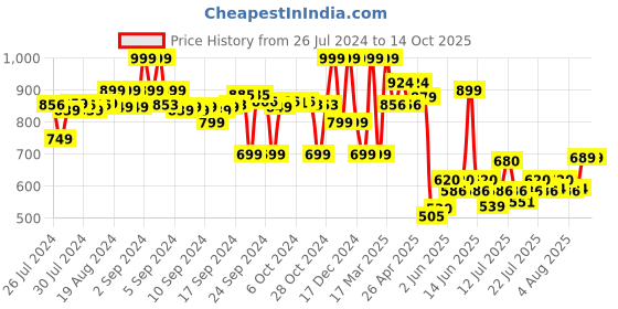 ajio.com max Women Printed Regular Fit Front-Open Shrug max Price History Graph from 26 Jul 2024 to 14 Oct 2025