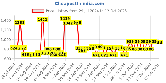 ajio.com max Women Printed Regular Fit Jacket max Price History Graph from 29 Jul 2024 to 12 Oct 2025